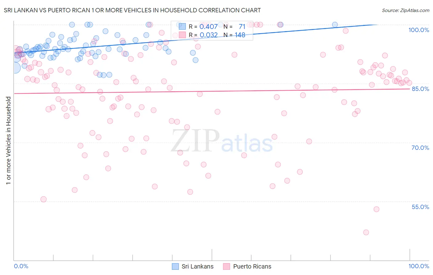 Sri Lankan vs Puerto Rican 1 or more Vehicles in Household