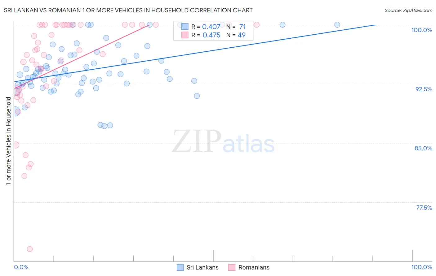 Sri Lankan vs Romanian 1 or more Vehicles in Household