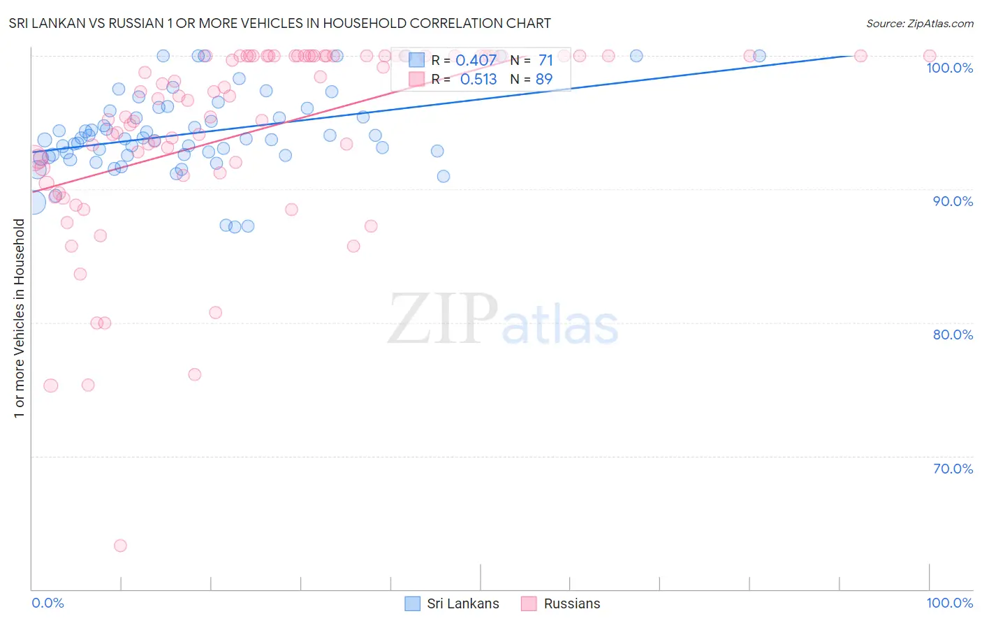 Sri Lankan vs Russian 1 or more Vehicles in Household