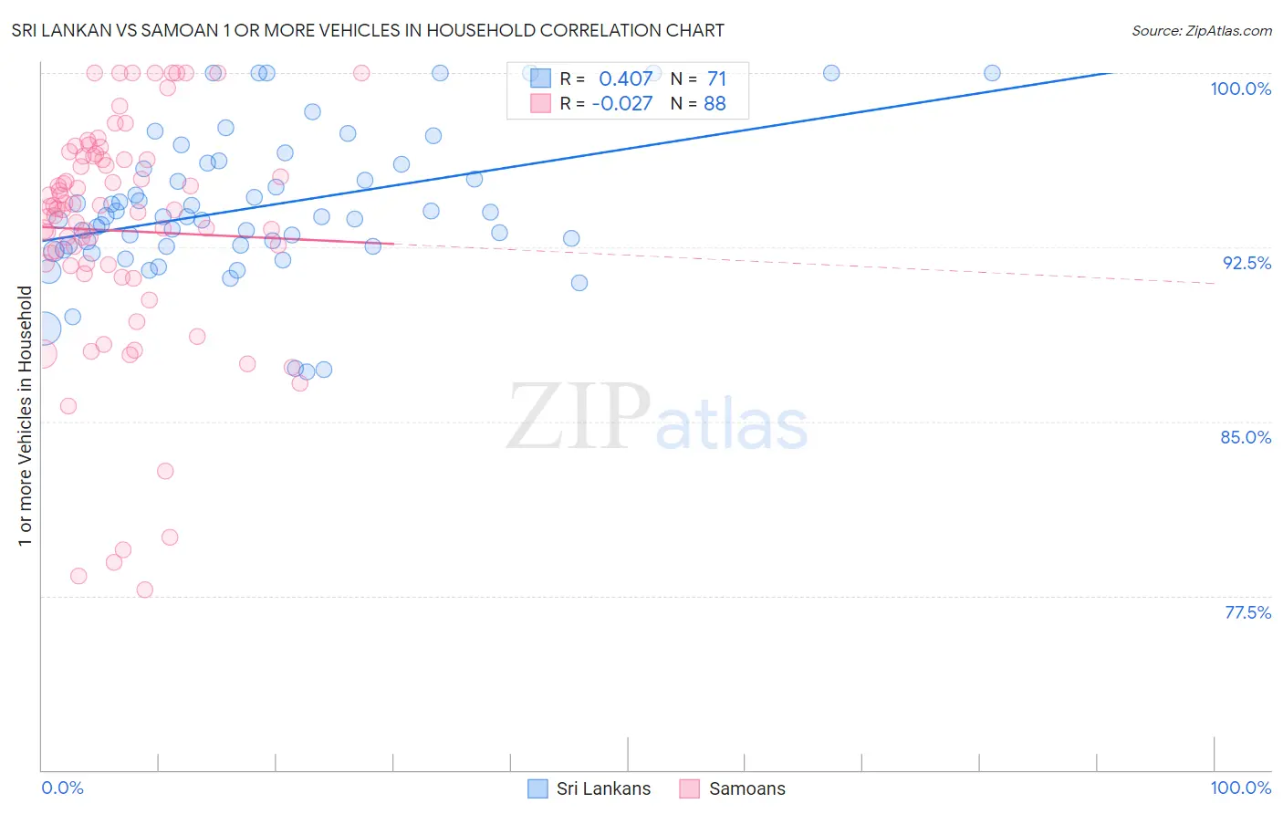 Sri Lankan vs Samoan 1 or more Vehicles in Household