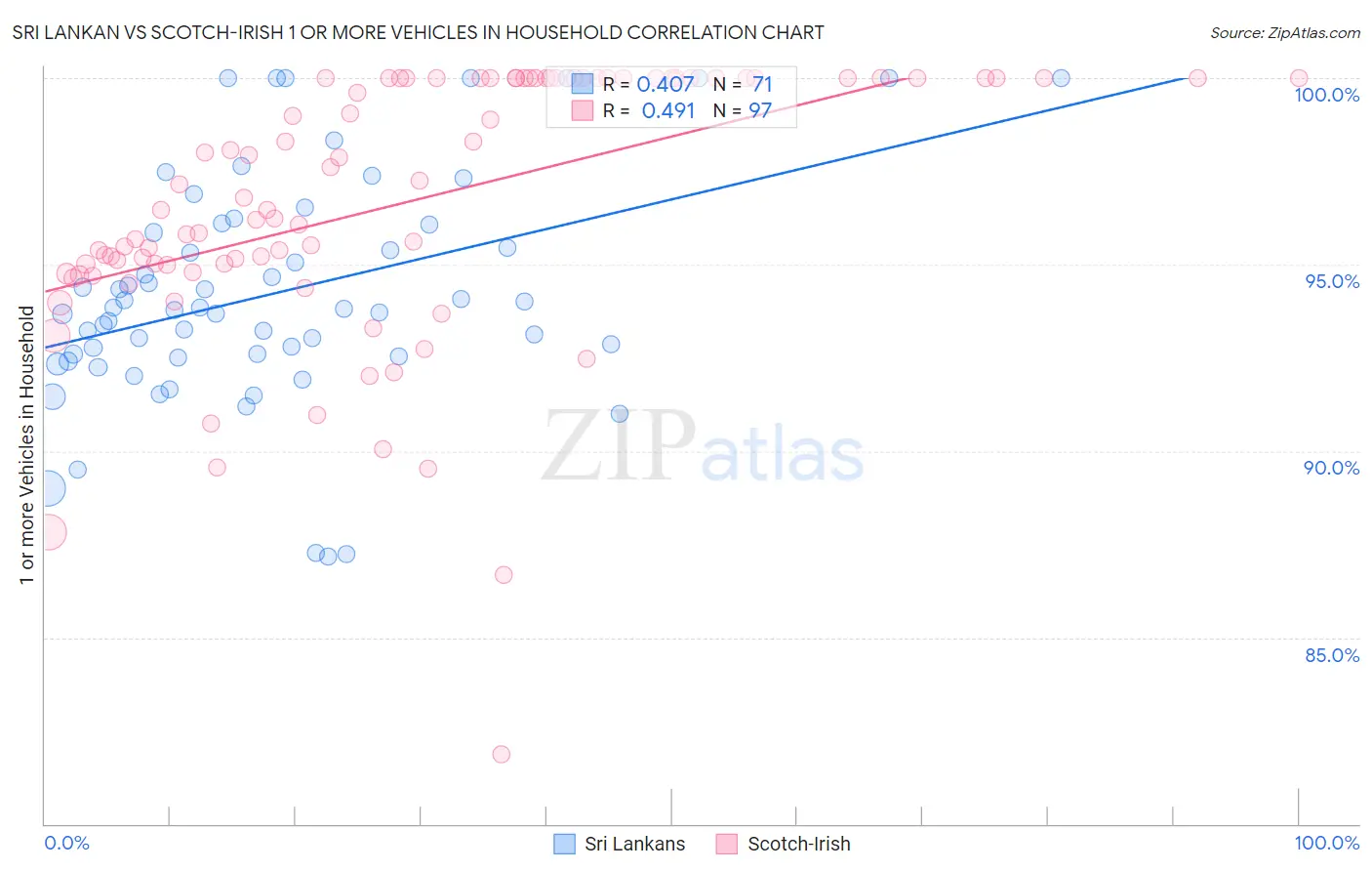 Sri Lankan vs Scotch-Irish 1 or more Vehicles in Household