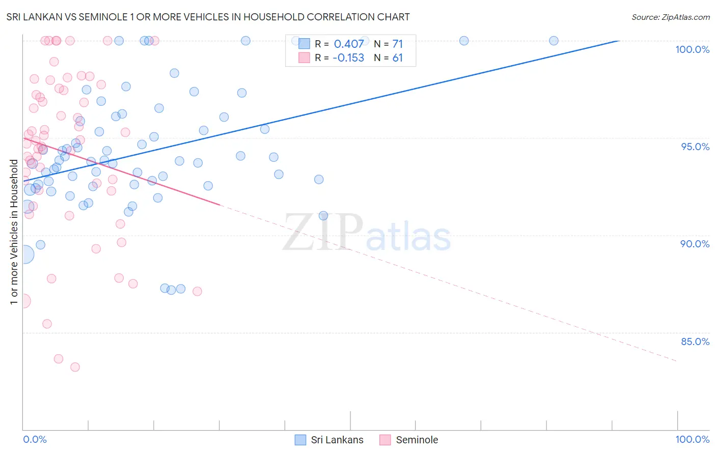 Sri Lankan vs Seminole 1 or more Vehicles in Household