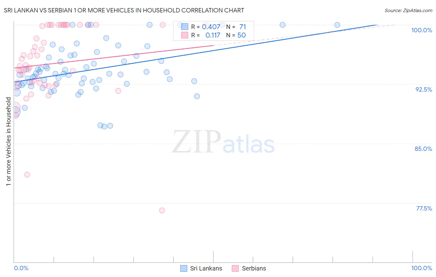 Sri Lankan vs Serbian 1 or more Vehicles in Household
