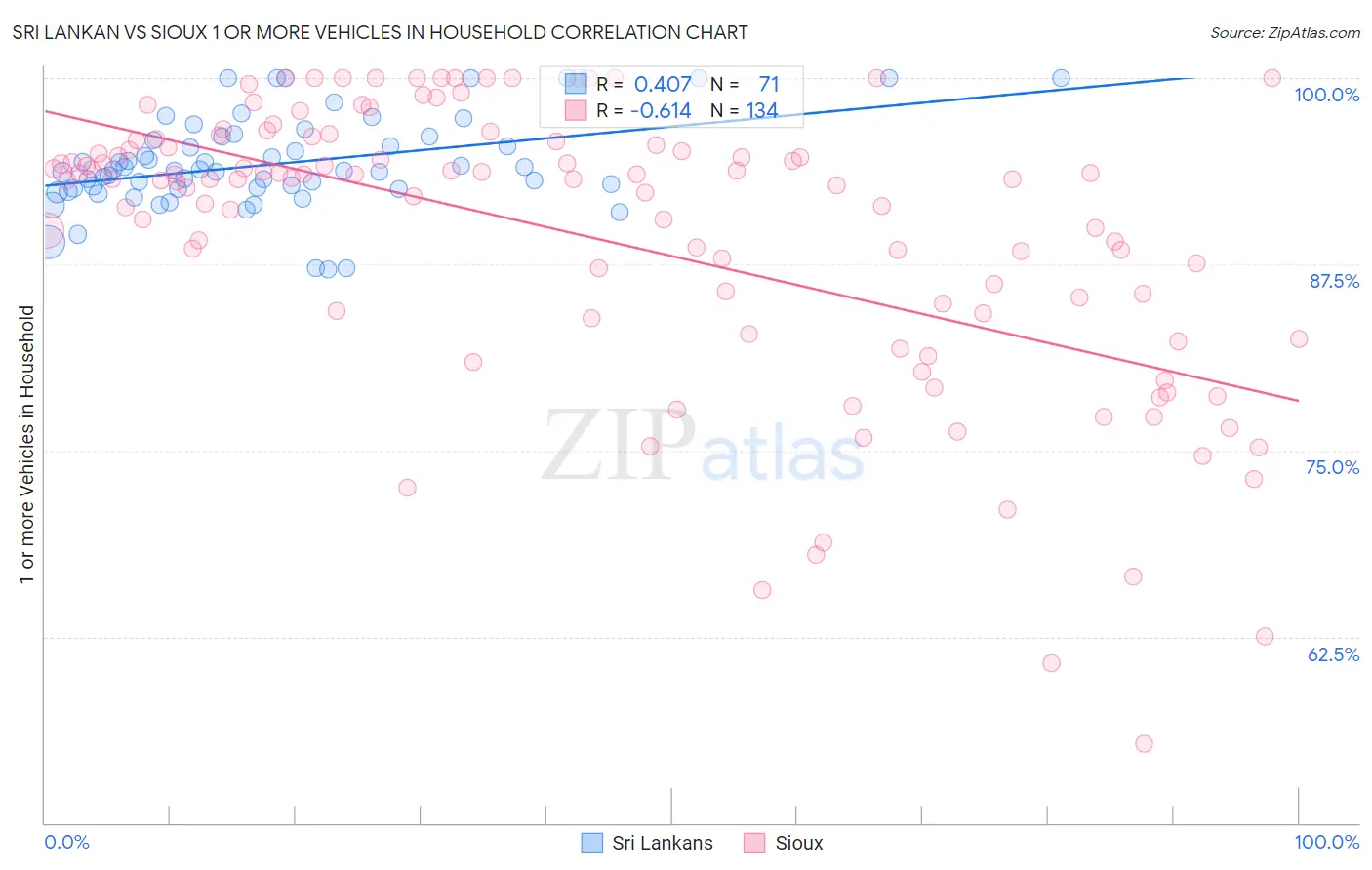 Sri Lankan vs Sioux 1 or more Vehicles in Household