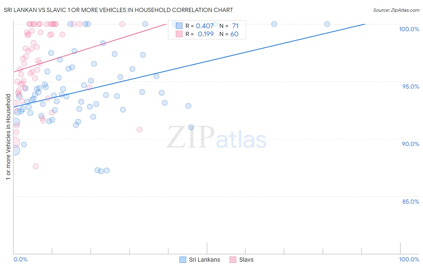 Sri Lankan vs Slavic 1 or more Vehicles in Household