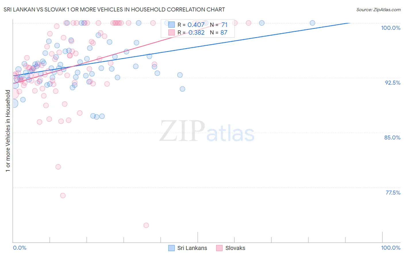 Sri Lankan vs Slovak 1 or more Vehicles in Household