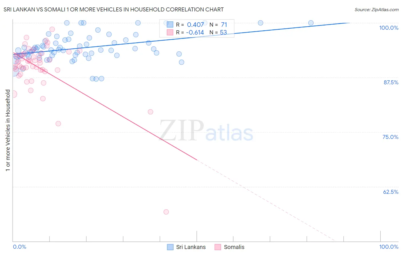 Sri Lankan vs Somali 1 or more Vehicles in Household