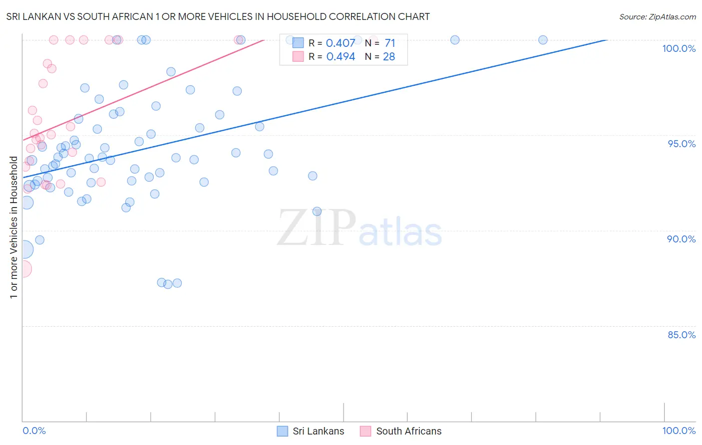Sri Lankan vs South African 1 or more Vehicles in Household
