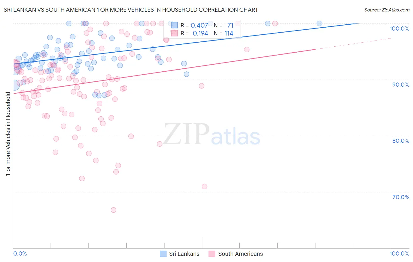 Sri Lankan vs South American 1 or more Vehicles in Household