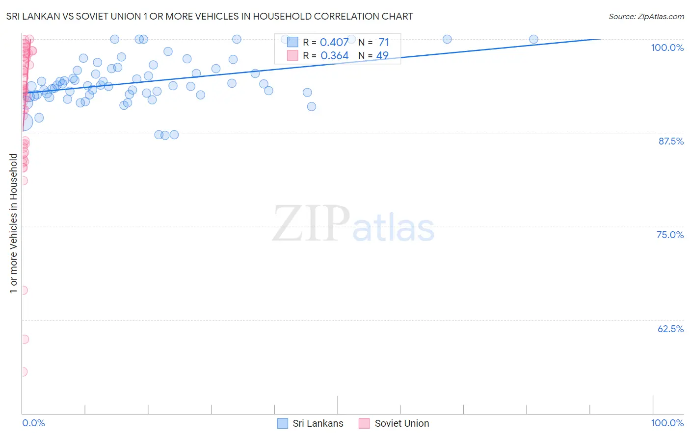Sri Lankan vs Soviet Union 1 or more Vehicles in Household