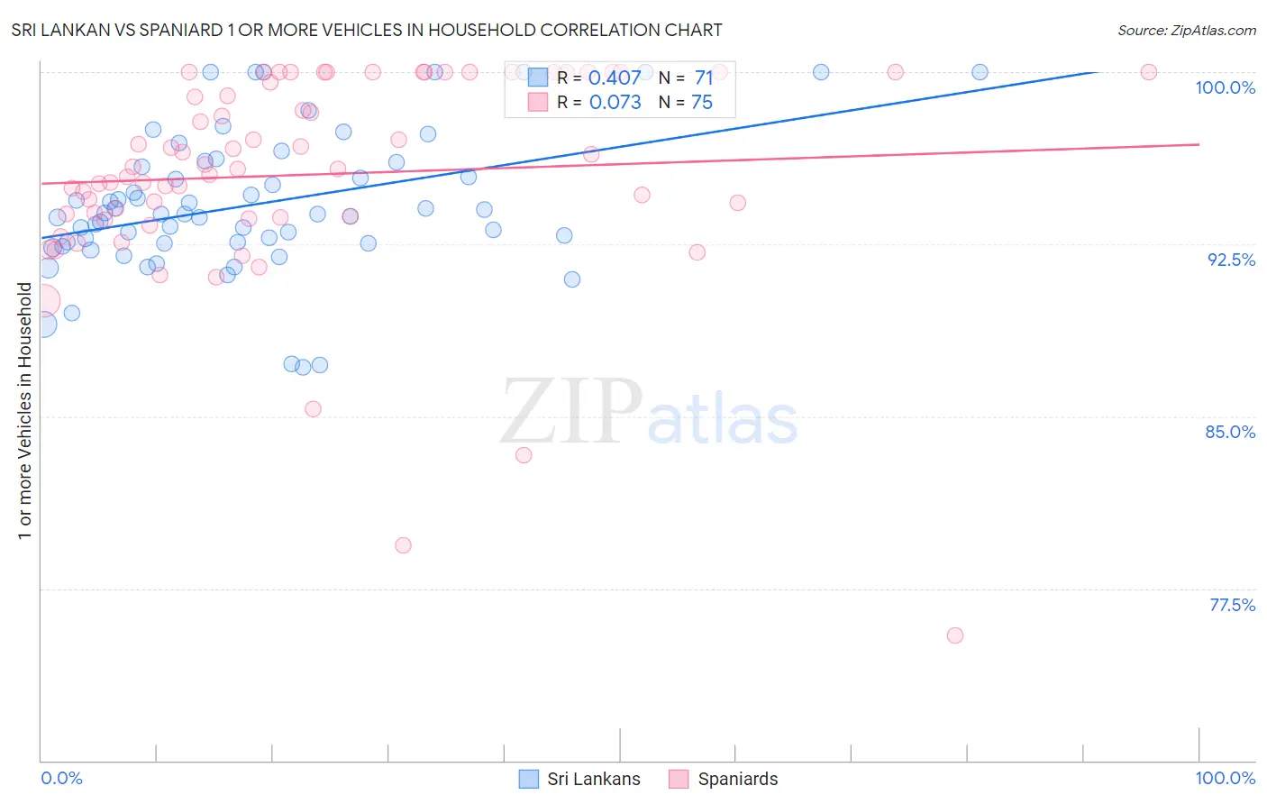 Sri Lankan vs Spaniard 1 or more Vehicles in Household