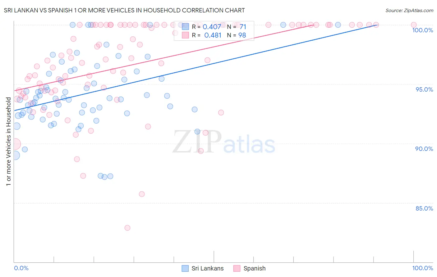 Sri Lankan vs Spanish 1 or more Vehicles in Household