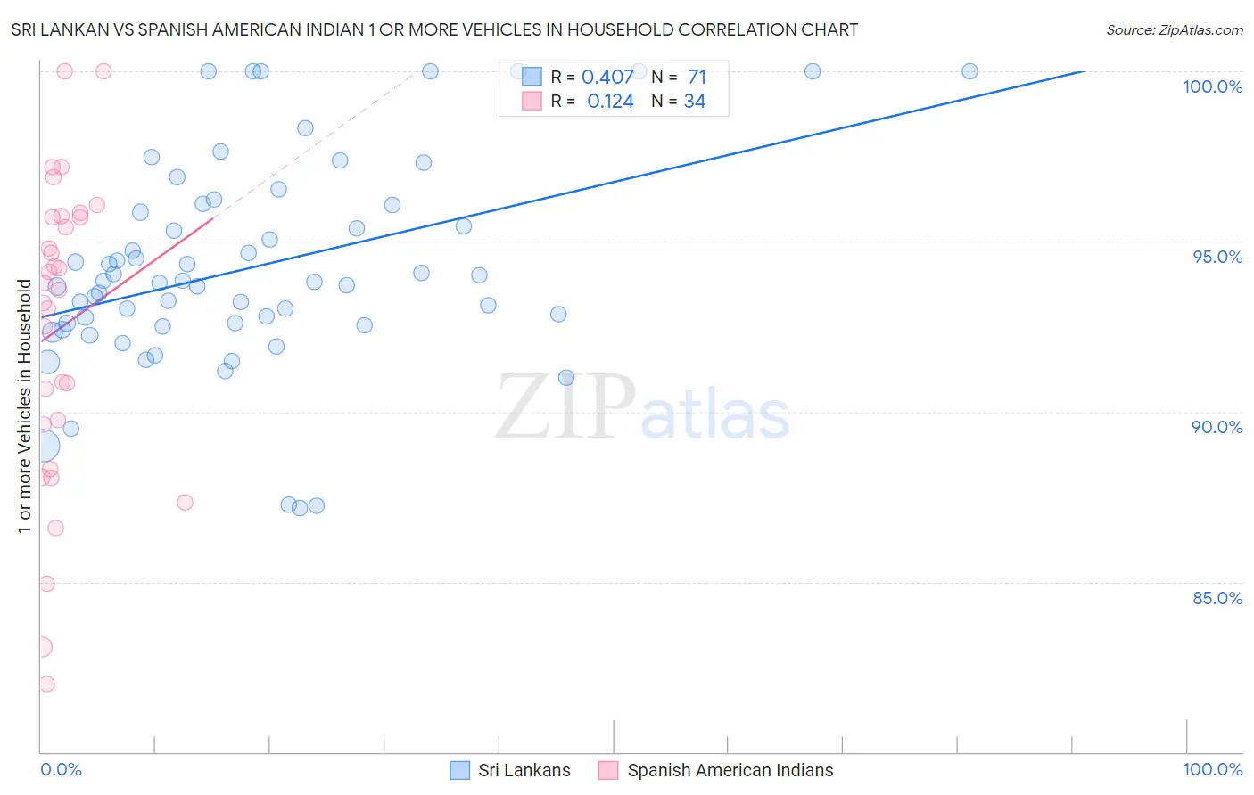 Sri Lankan vs Spanish American Indian 1 or more Vehicles in Household