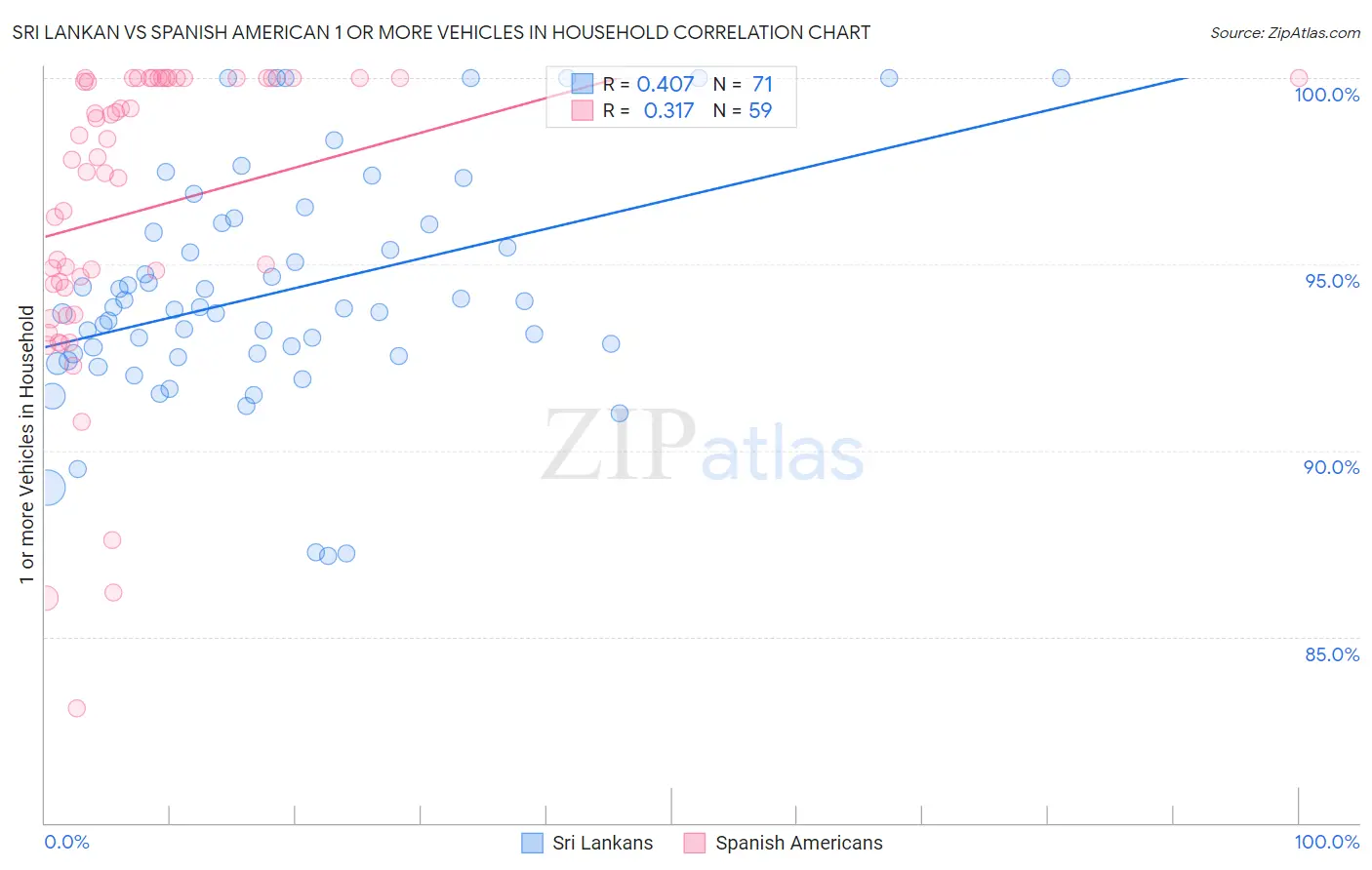 Sri Lankan vs Spanish American 1 or more Vehicles in Household