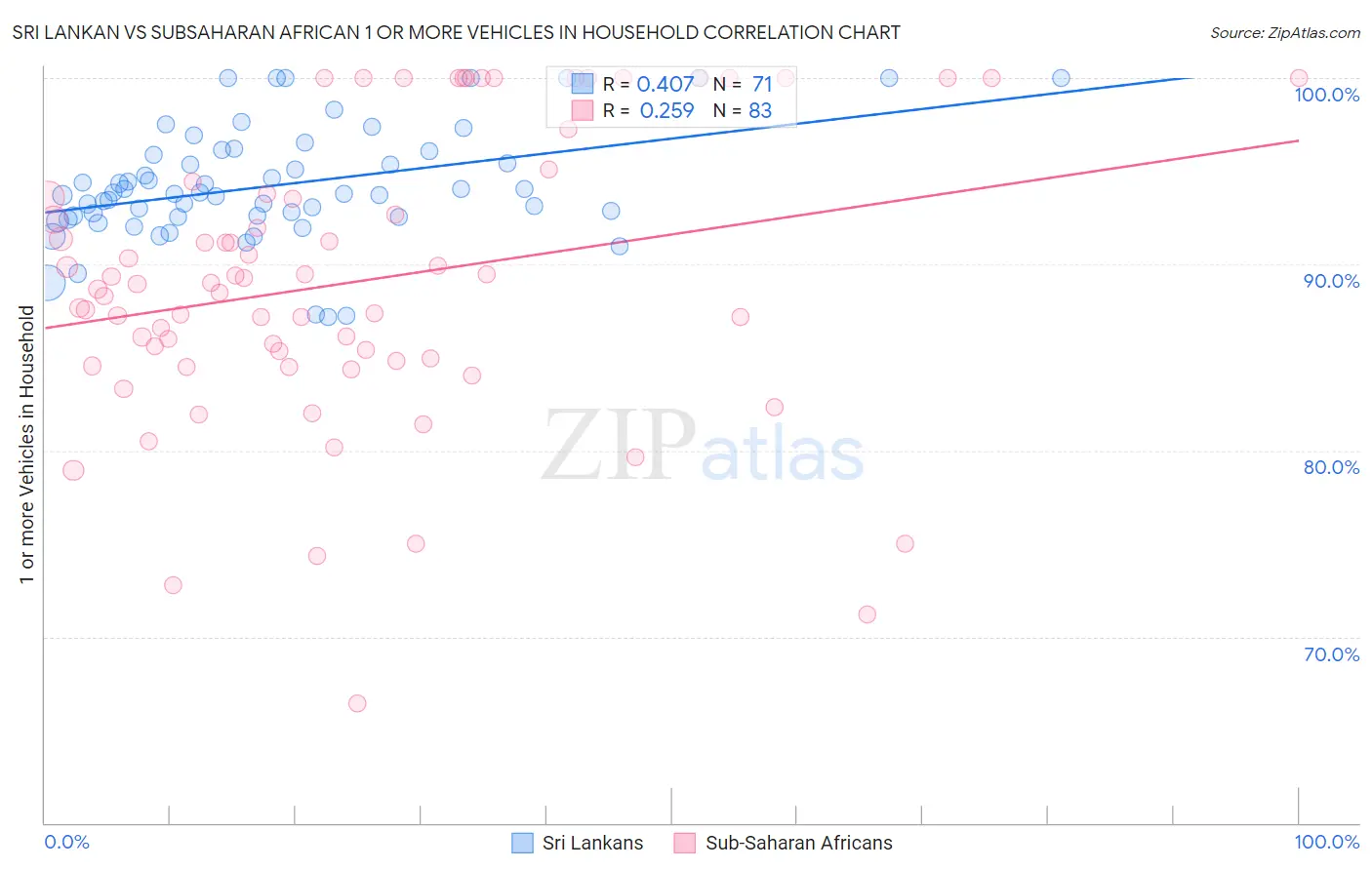 Sri Lankan vs Subsaharan African 1 or more Vehicles in Household