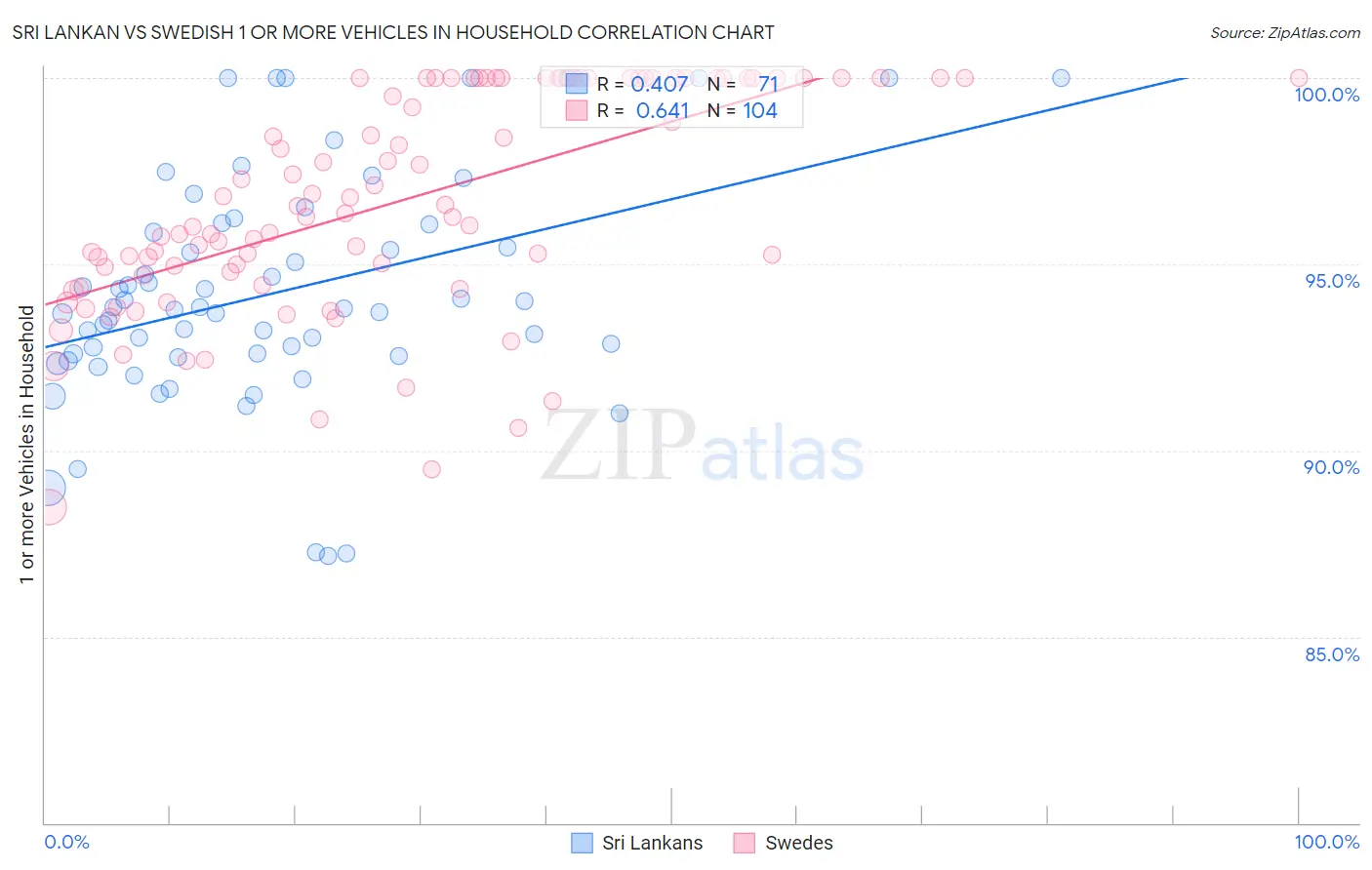 Sri Lankan vs Swedish 1 or more Vehicles in Household