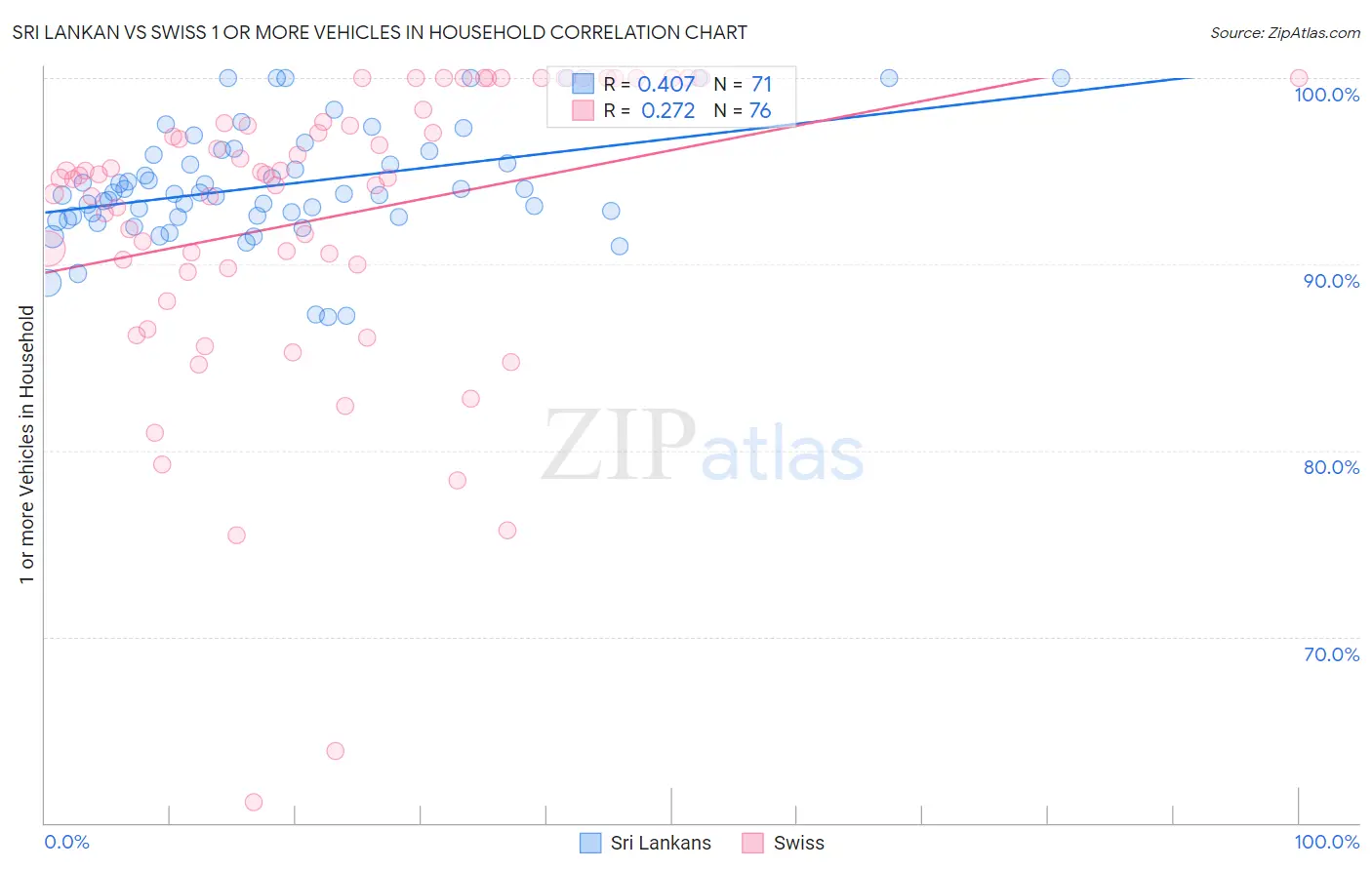 Sri Lankan vs Swiss 1 or more Vehicles in Household