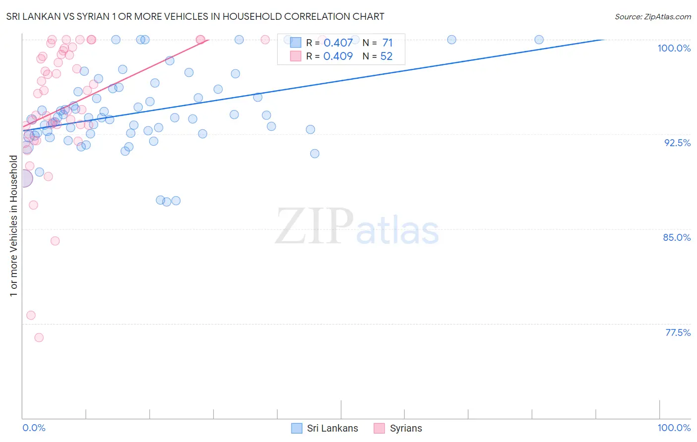 Sri Lankan vs Syrian 1 or more Vehicles in Household