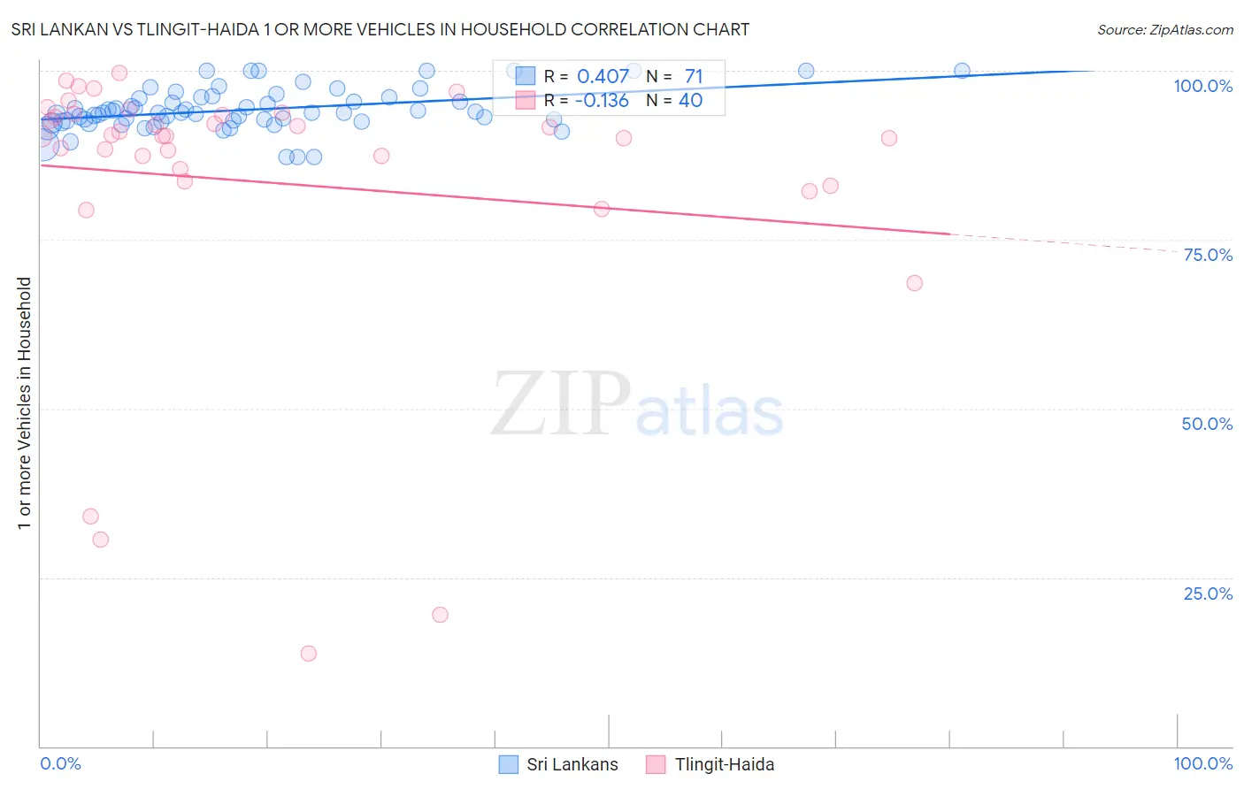 Sri Lankan vs Tlingit-Haida 1 or more Vehicles in Household