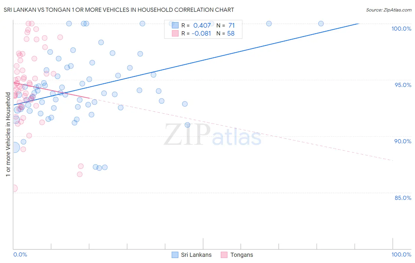 Sri Lankan vs Tongan 1 or more Vehicles in Household