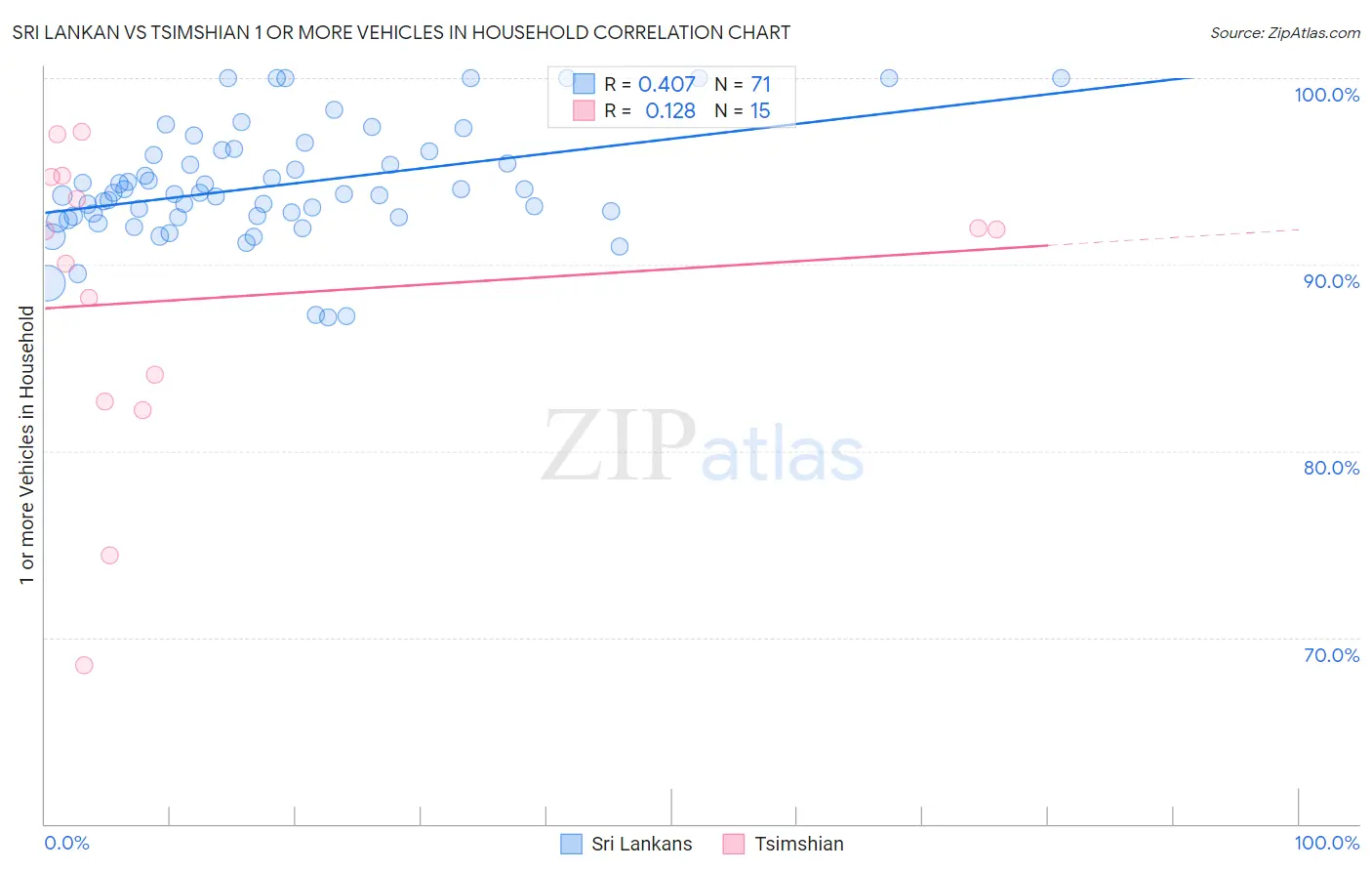 Sri Lankan vs Tsimshian 1 or more Vehicles in Household