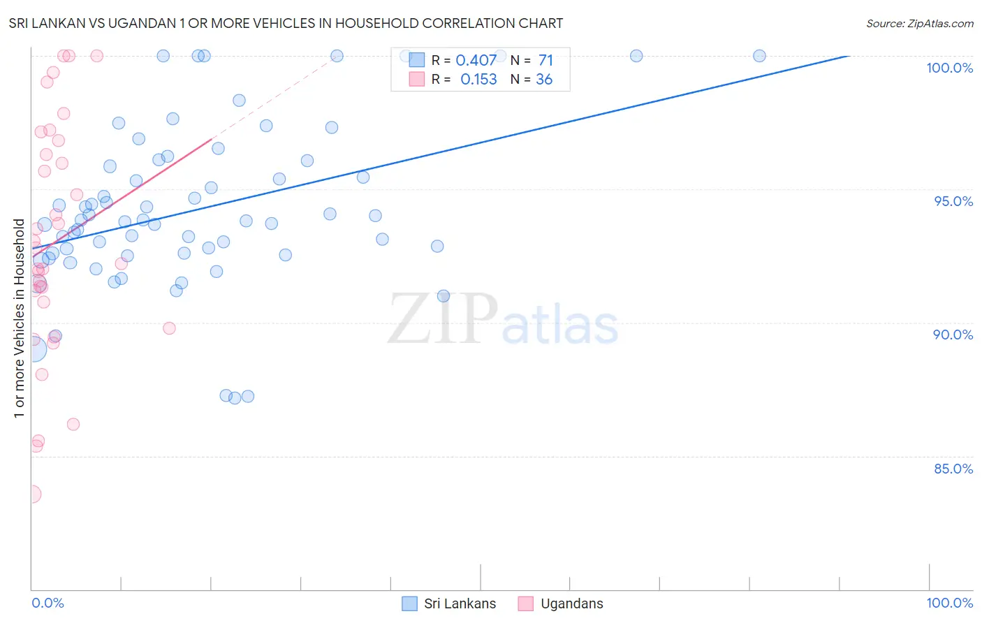 Sri Lankan vs Ugandan 1 or more Vehicles in Household