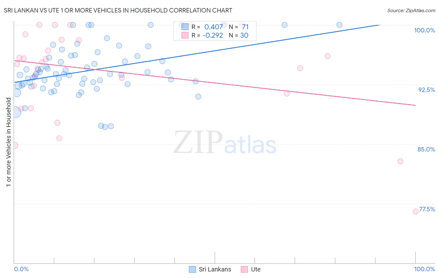 Sri Lankan vs Ute 1 or more Vehicles in Household