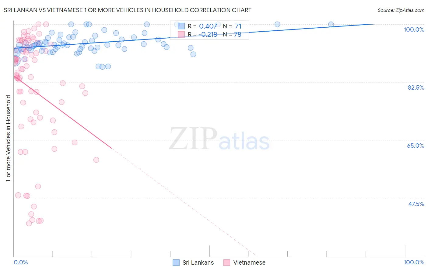 Sri Lankan vs Vietnamese 1 or more Vehicles in Household