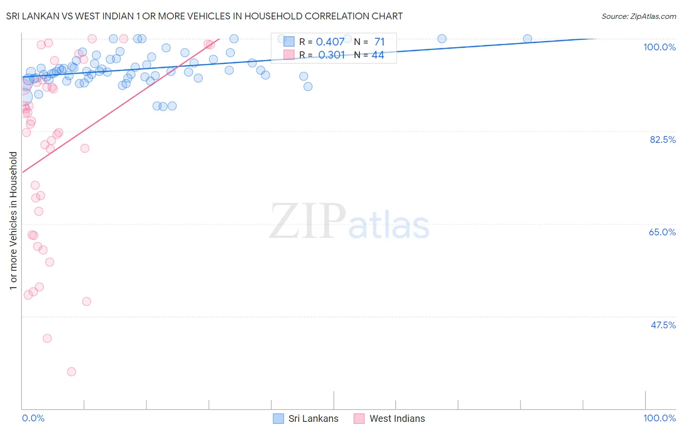Sri Lankan vs West Indian 1 or more Vehicles in Household