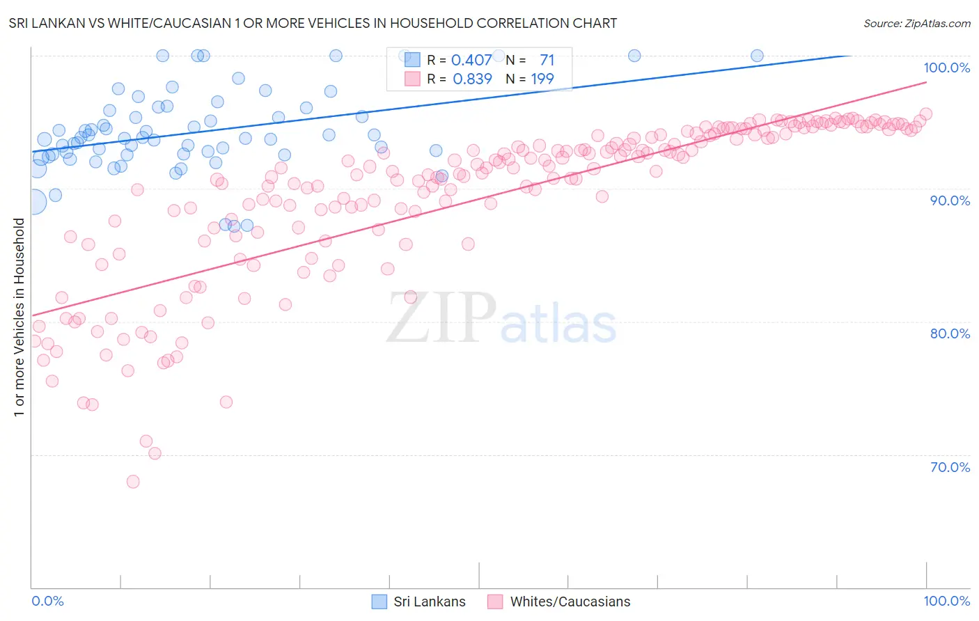 Sri Lankan vs White/Caucasian 1 or more Vehicles in Household