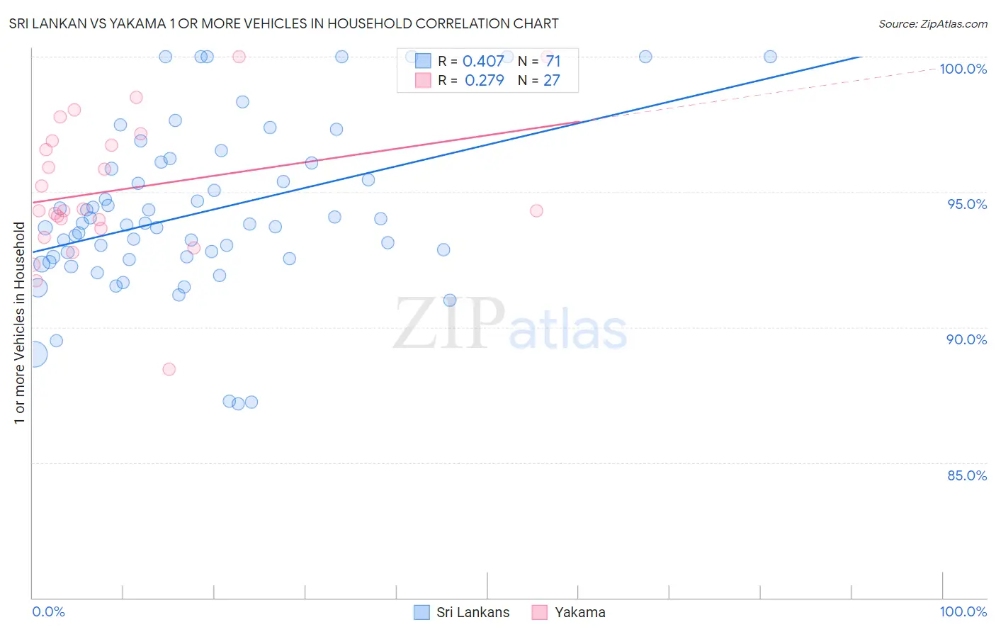 Sri Lankan vs Yakama 1 or more Vehicles in Household