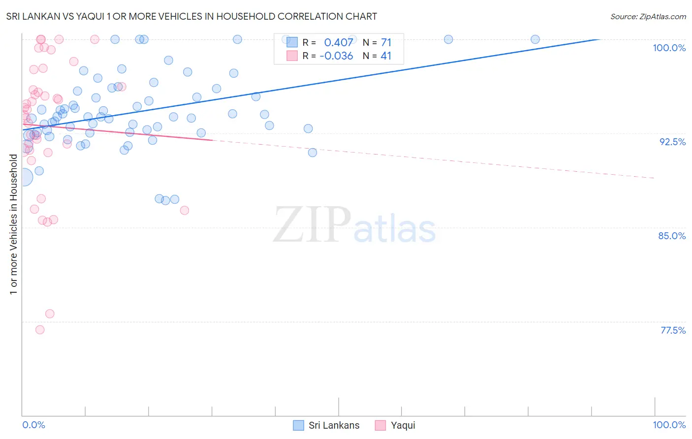 Sri Lankan vs Yaqui 1 or more Vehicles in Household