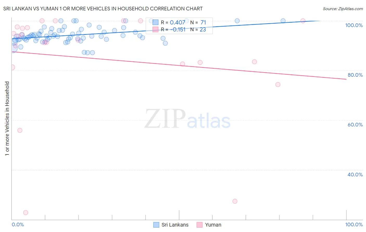 Sri Lankan vs Yuman 1 or more Vehicles in Household