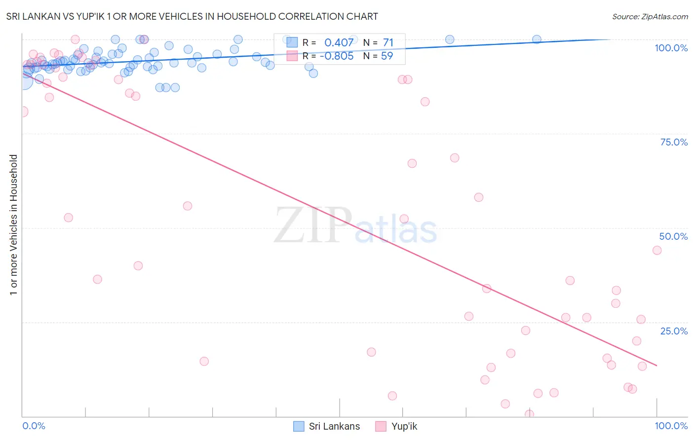 Sri Lankan vs Yup'ik 1 or more Vehicles in Household
