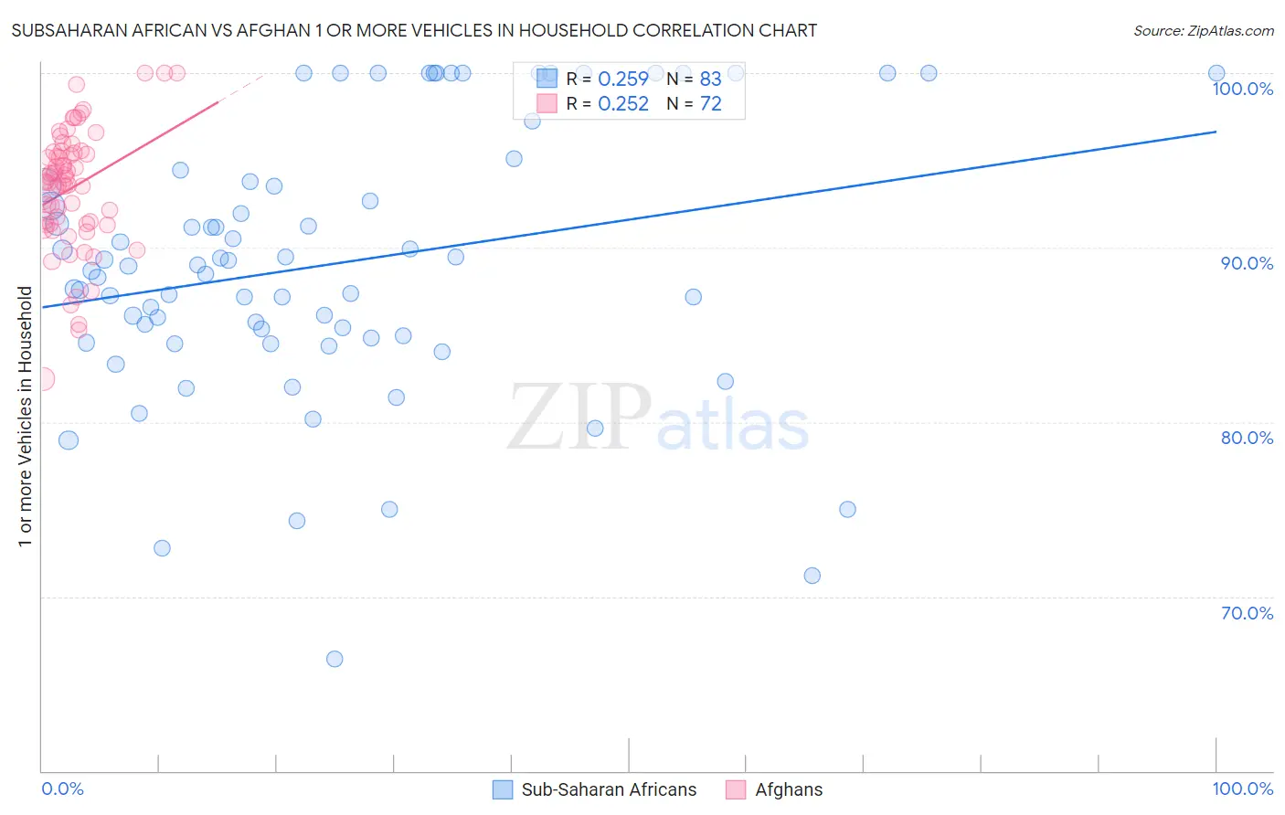 Subsaharan African vs Afghan 1 or more Vehicles in Household