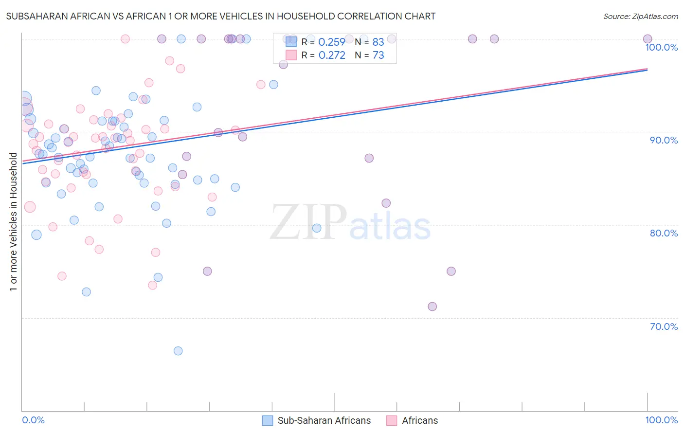 Subsaharan African vs African 1 or more Vehicles in Household