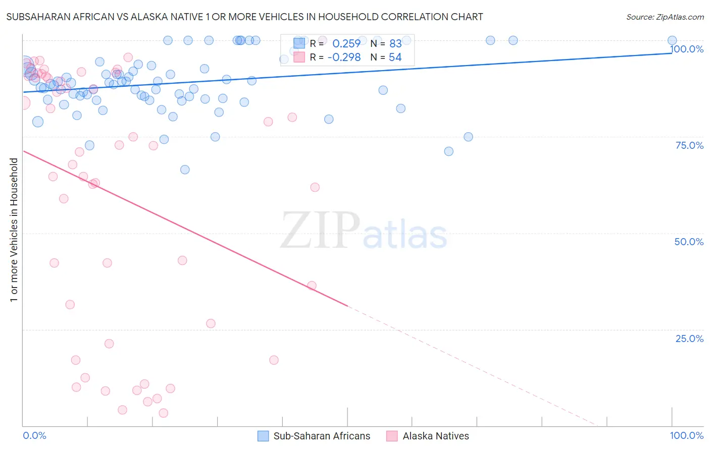 Subsaharan African vs Alaska Native 1 or more Vehicles in Household