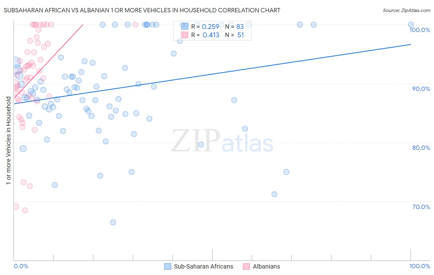 Subsaharan African vs Albanian 1 or more Vehicles in Household