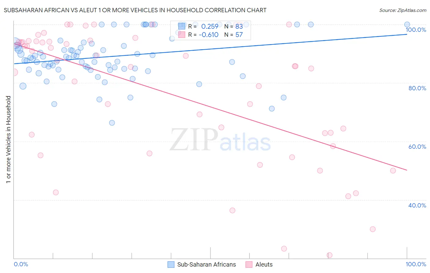 Subsaharan African vs Aleut 1 or more Vehicles in Household