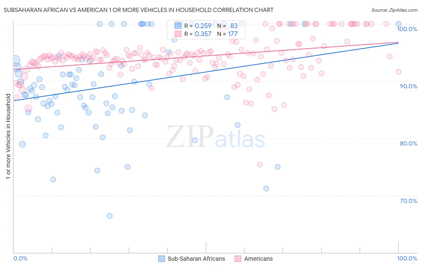 Subsaharan African vs American 1 or more Vehicles in Household
