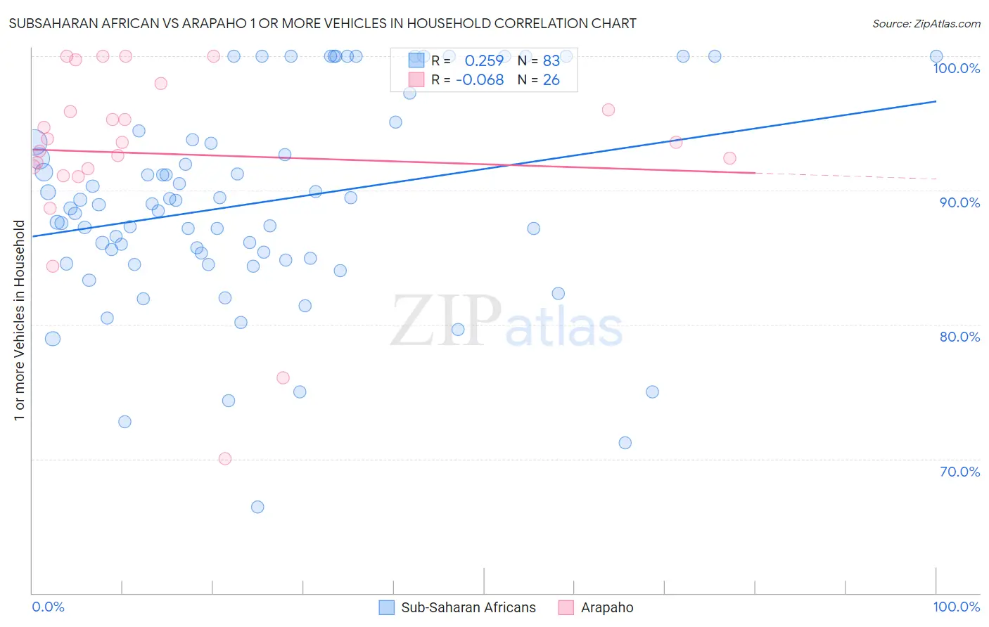 Subsaharan African vs Arapaho 1 or more Vehicles in Household