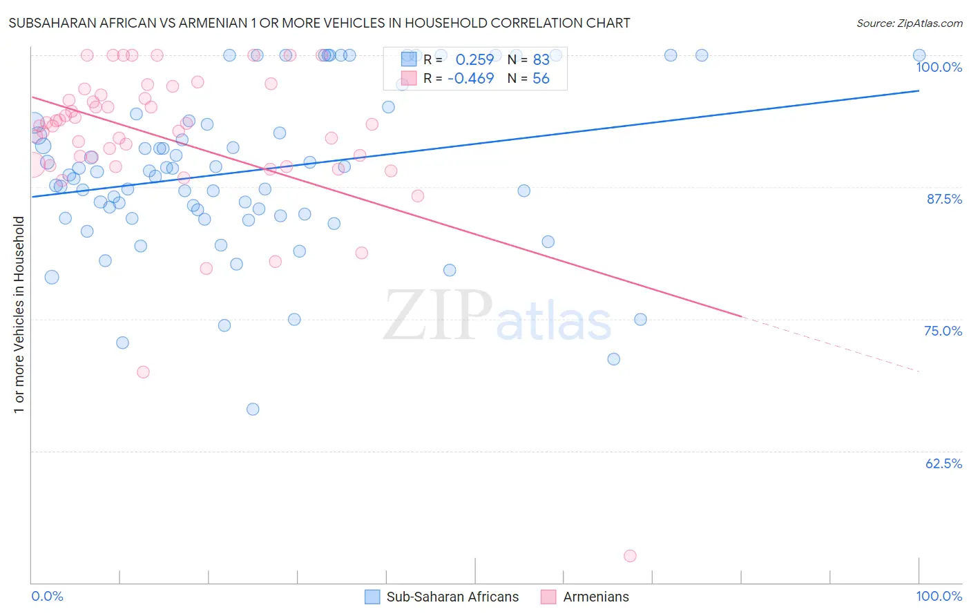 Subsaharan African vs Armenian 1 or more Vehicles in Household