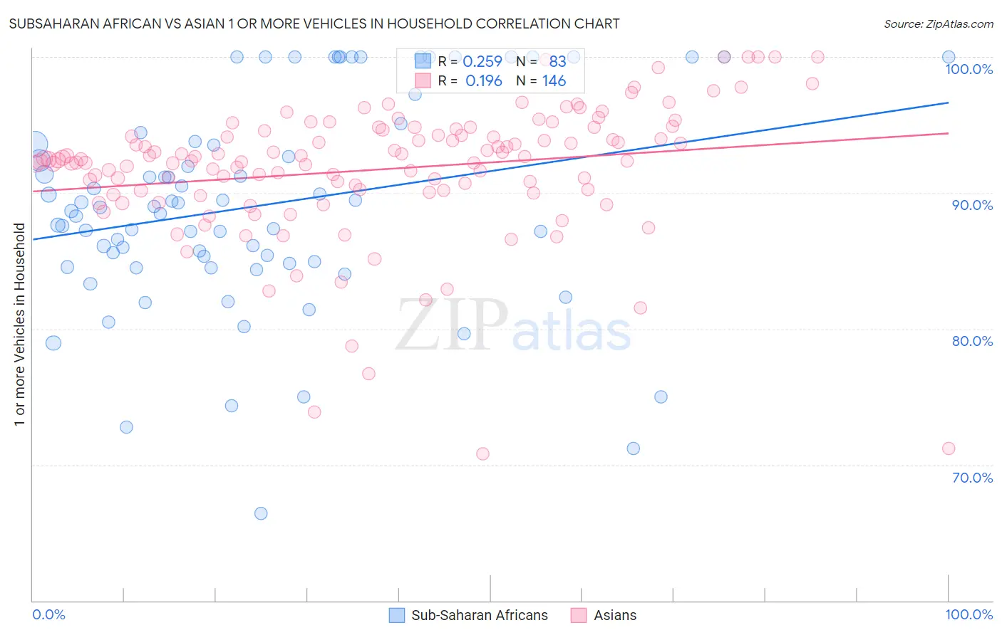 Subsaharan African vs Asian 1 or more Vehicles in Household