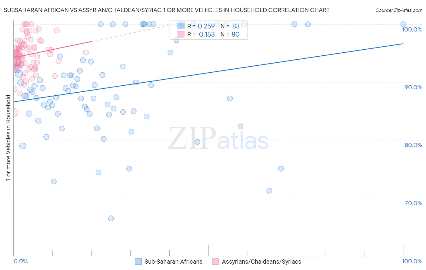 Subsaharan African vs Assyrian/Chaldean/Syriac 1 or more Vehicles in Household
