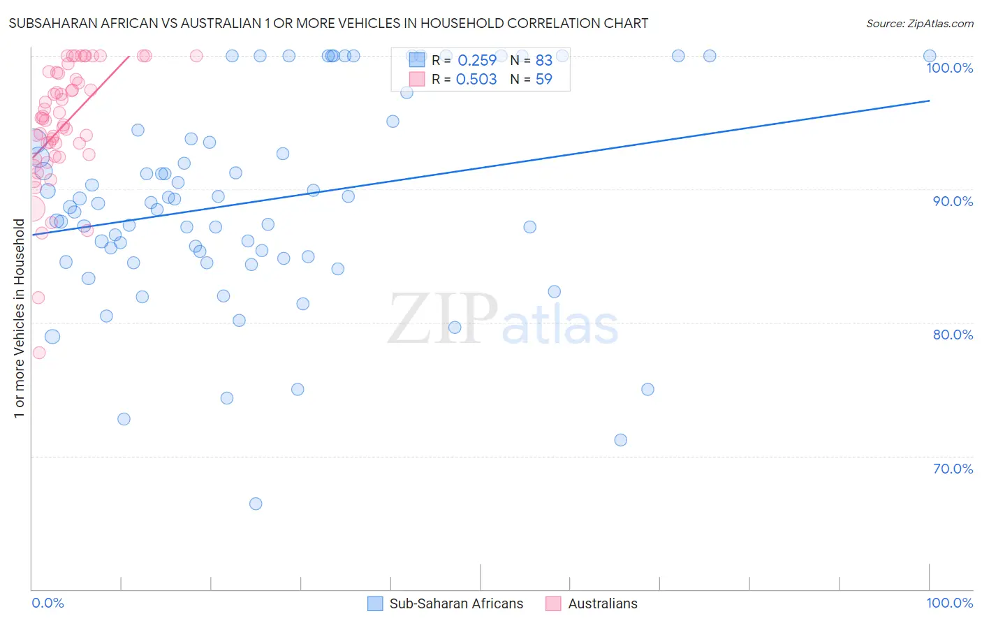 Subsaharan African vs Australian 1 or more Vehicles in Household