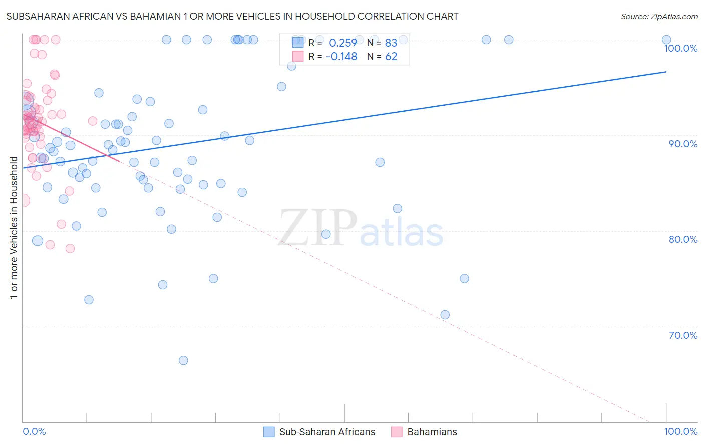 Subsaharan African vs Bahamian 1 or more Vehicles in Household