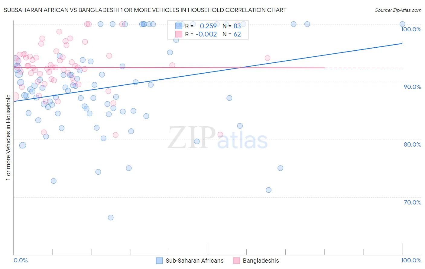 Subsaharan African vs Bangladeshi 1 or more Vehicles in Household