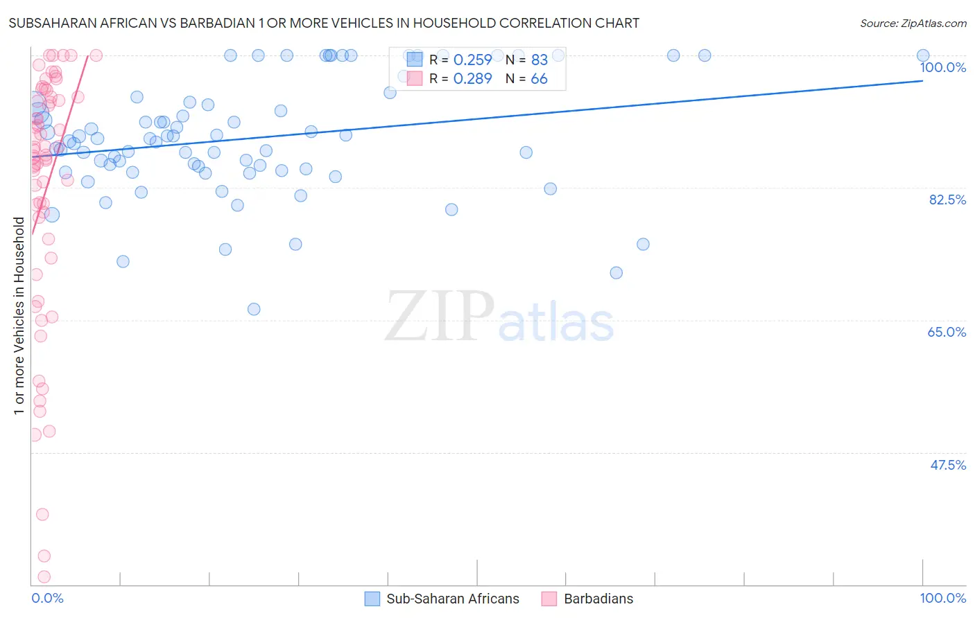 Subsaharan African vs Barbadian 1 or more Vehicles in Household
