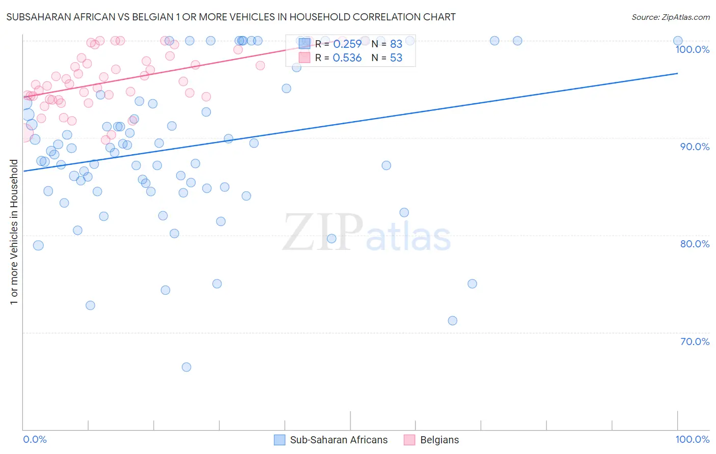 Subsaharan African vs Belgian 1 or more Vehicles in Household