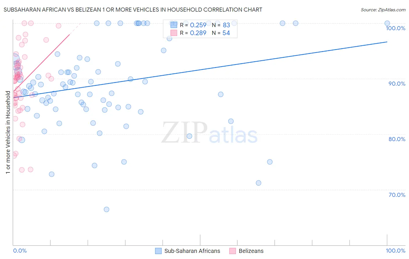 Subsaharan African vs Belizean 1 or more Vehicles in Household